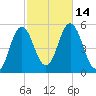 Bowdoinham tide chart for Friday, October 14, 2022