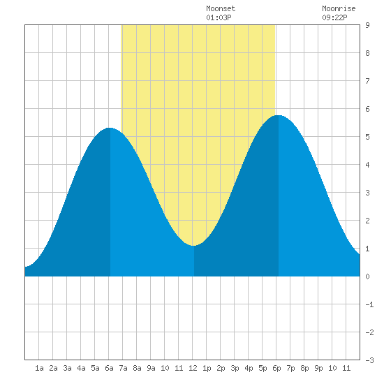 Bowdoinham tide chart for Saturday, October 15, 2022