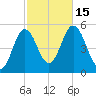 Bowdoinham tide chart for Saturday, October 15, 2022