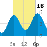 Bowdoinham tide chart for Sunday, October 16, 2022