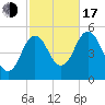 Bowdoinham tide chart for Monday, October 17, 2022