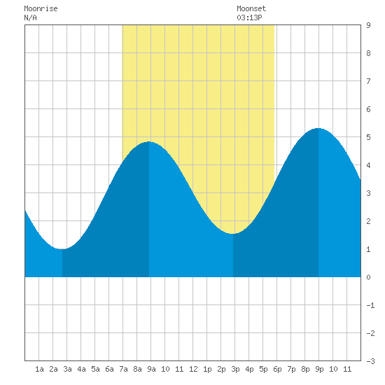 Bowdoinham tide chart for Tuesday, October 18, 2022