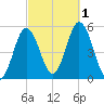 Bowdoinham tide chart for Saturday, October 1, 2022