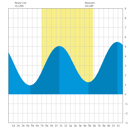 Bowdoinham tide chart for Thursday, October 20, 2022