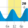 Bowdoinham tide chart for Thursday, October 20, 2022