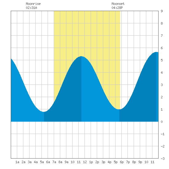 Bowdoinham tide chart for Friday, October 21, 2022