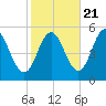 Bowdoinham tide chart for Friday, October 21, 2022
