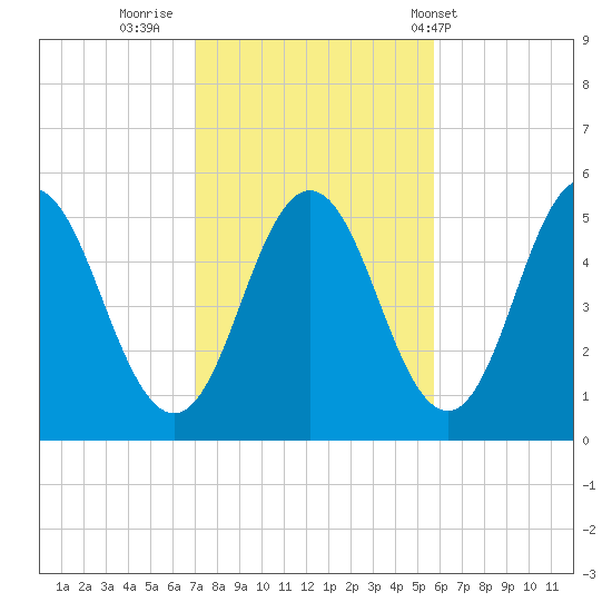 Bowdoinham tide chart for Saturday, October 22, 2022