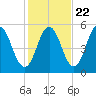 Bowdoinham tide chart for Saturday, October 22, 2022