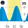 Bowdoinham tide chart for Tuesday, October 25, 2022