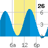 Bowdoinham tide chart for Wednesday, October 26, 2022