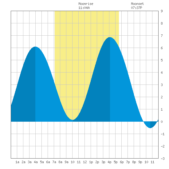Bowdoinham tide chart for Friday, October 28, 2022