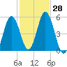 Bowdoinham tide chart for Friday, October 28, 2022