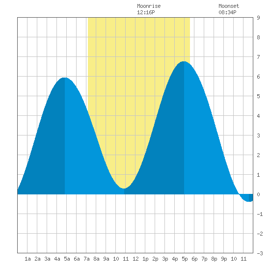 Bowdoinham tide chart for Saturday, October 29, 2022