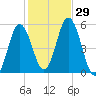 Bowdoinham tide chart for Saturday, October 29, 2022