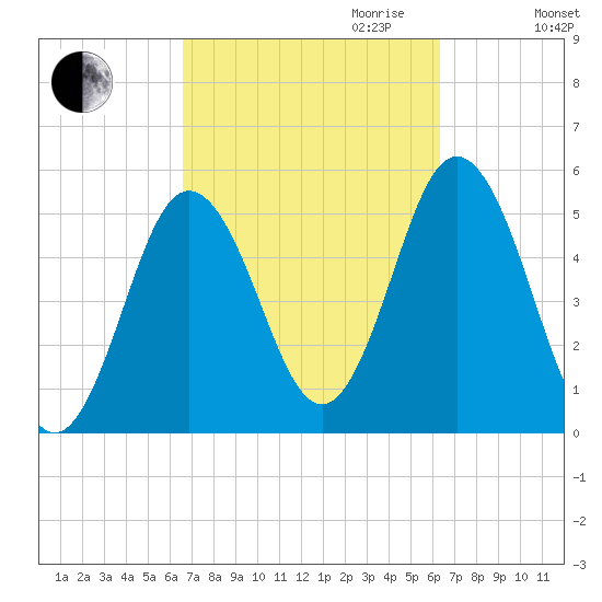 Bowdoinham tide chart for Sunday, October 2, 2022