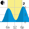 Bowdoinham tide chart for Sunday, October 2, 2022