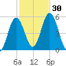 Bowdoinham tide chart for Sunday, October 30, 2022