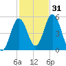 Bowdoinham tide chart for Monday, October 31, 2022