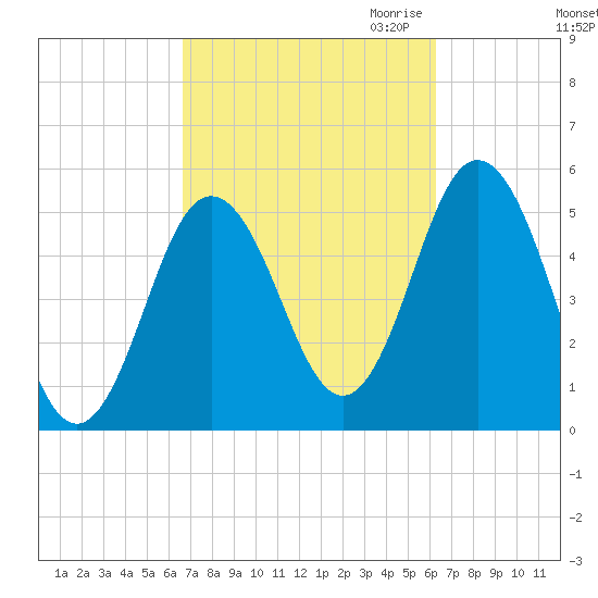 Bowdoinham tide chart for Monday, October 3, 2022