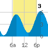 Bowdoinham tide chart for Monday, October 3, 2022