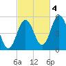 Bowdoinham tide chart for Tuesday, October 4, 2022