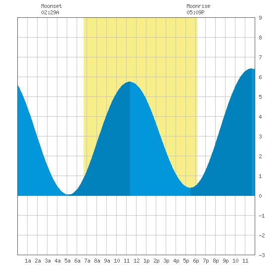 Bowdoinham tide chart for Thursday, October 6, 2022