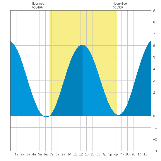Bowdoinham tide chart for Friday, October 7, 2022