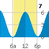 Bowdoinham tide chart for Friday, October 7, 2022