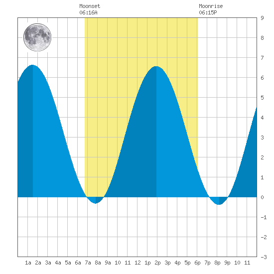 Bowdoinham tide chart for Sunday, October 9, 2022
