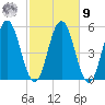Bowdoinham tide chart for Sunday, October 9, 2022