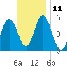 Bowdoinham tide chart for Friday, November 11, 2022