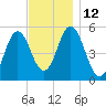 Bowdoinham tide chart for Saturday, November 12, 2022