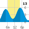 Bowdoinham tide chart for Sunday, November 13, 2022