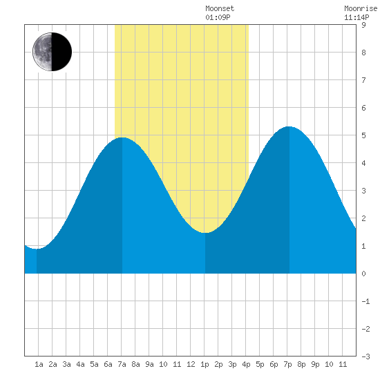 Bowdoinham tide chart for Wednesday, November 16, 2022
