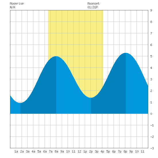 Bowdoinham tide chart for Thursday, November 17, 2022