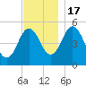 Bowdoinham tide chart for Thursday, November 17, 2022
