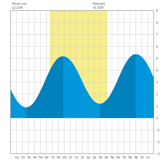 Bowdoinham tide chart for Friday, November 18, 2022