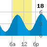 Bowdoinham tide chart for Friday, November 18, 2022