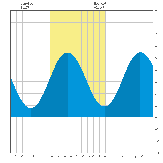 Bowdoinham tide chart for Saturday, November 19, 2022