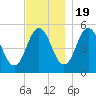 Bowdoinham tide chart for Saturday, November 19, 2022