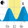 Bowdoinham tide chart for Tuesday, November 1, 2022