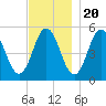 Bowdoinham tide chart for Sunday, November 20, 2022