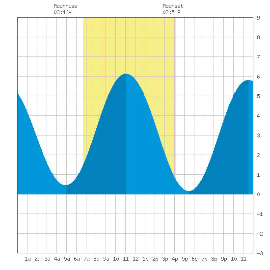 Bowdoinham tide chart for Monday, November 21, 2022