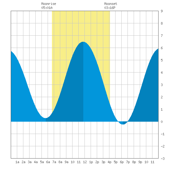 Bowdoinham tide chart for Tuesday, November 22, 2022
