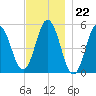 Bowdoinham tide chart for Tuesday, November 22, 2022