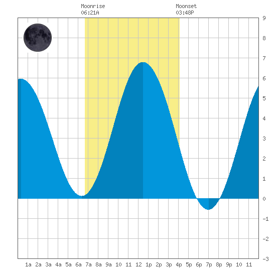 Bowdoinham tide chart for Wednesday, November 23, 2022