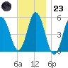 Bowdoinham tide chart for Wednesday, November 23, 2022