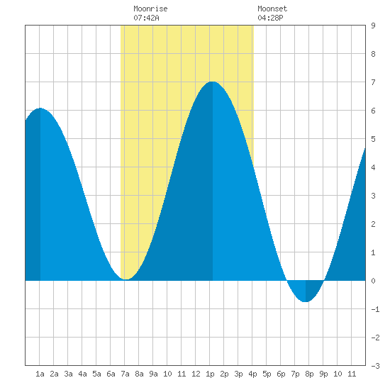 Bowdoinham tide chart for Thursday, November 24, 2022
