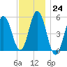 Bowdoinham tide chart for Thursday, November 24, 2022